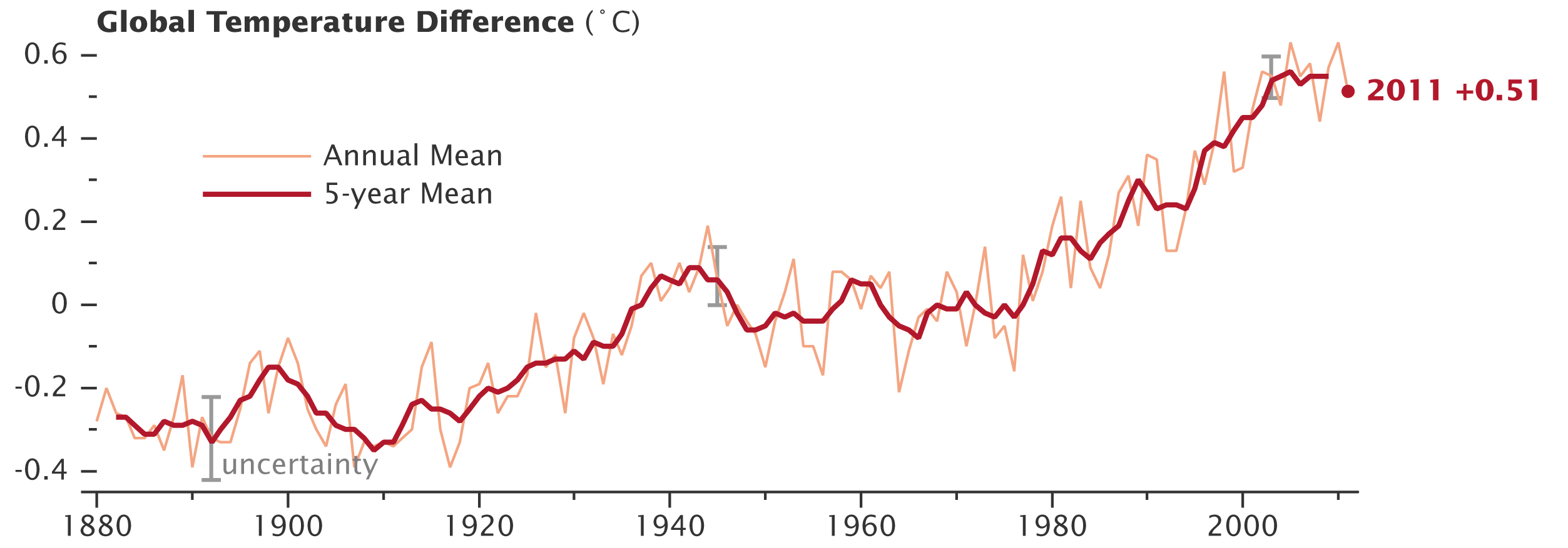 RISING TEMPERATURES. From NASA: While average global temperature will still fluctuate from year to year, scientists focus on the decadal trend. Nine of the 10 warmest years since 1880 have occurred since the year 2000, as the Earth has experienced sustained higher temperatures than in any decade during the 20th century. As greenhouse gas emissions and atmospheric carbon dioxide levels continue to rise, scientists expect the long-term temperature increase to continue as well. (Data source: NASA Goddard Institute for Space Studies. Image credit: NASA Earth Observatory, Robert Simmon)
